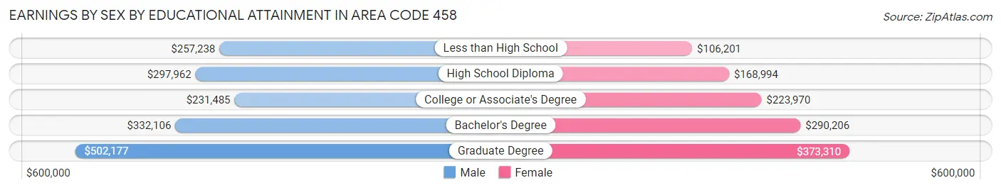 Earnings by Sex by Educational Attainment in Area Code 458