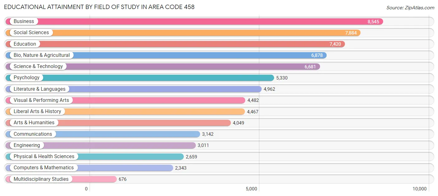 Educational Attainment by Field of Study in Area Code 458