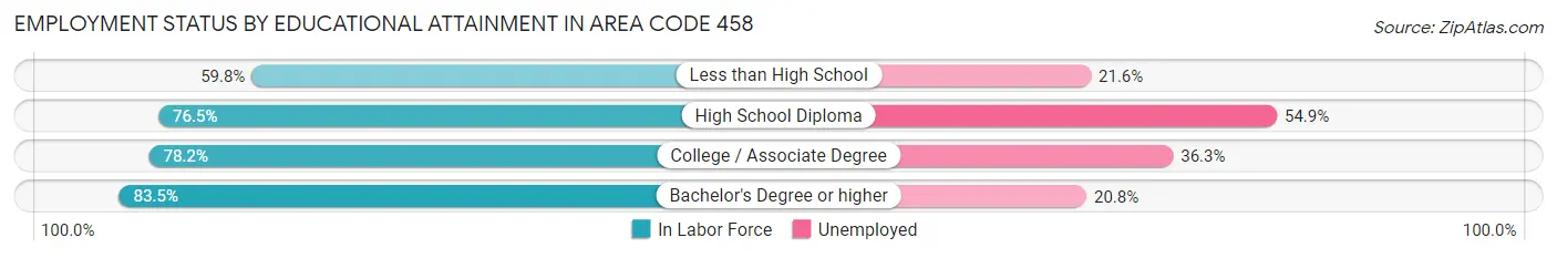 Employment Status by Educational Attainment in Area Code 458