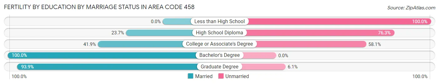 Female Fertility by Education by Marriage Status in Area Code 458