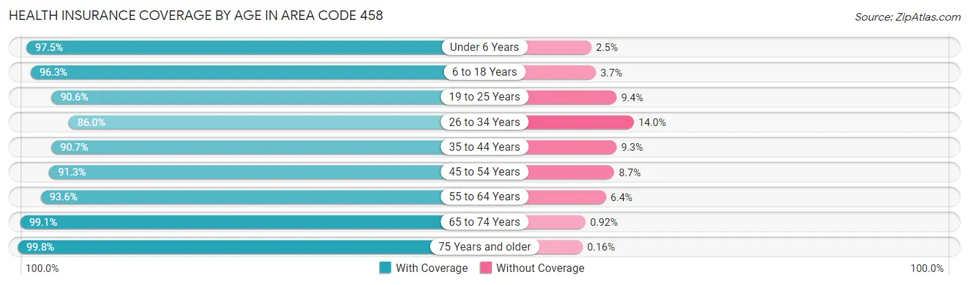 Health Insurance Coverage by Age in Area Code 458