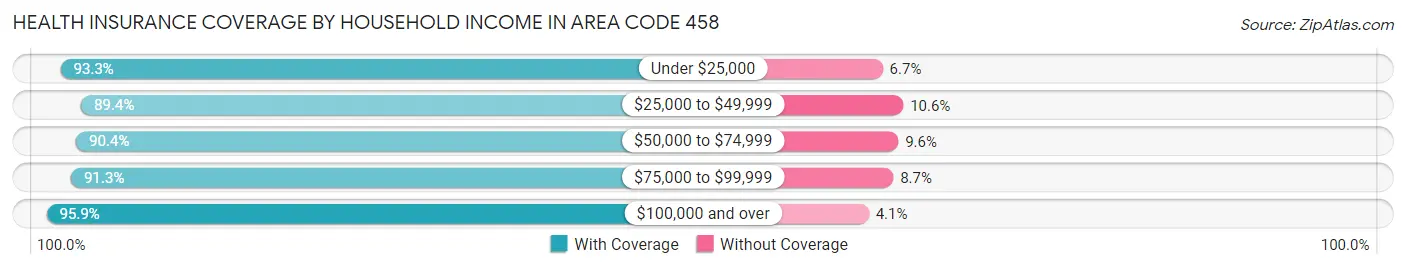 Health Insurance Coverage by Household Income in Area Code 458