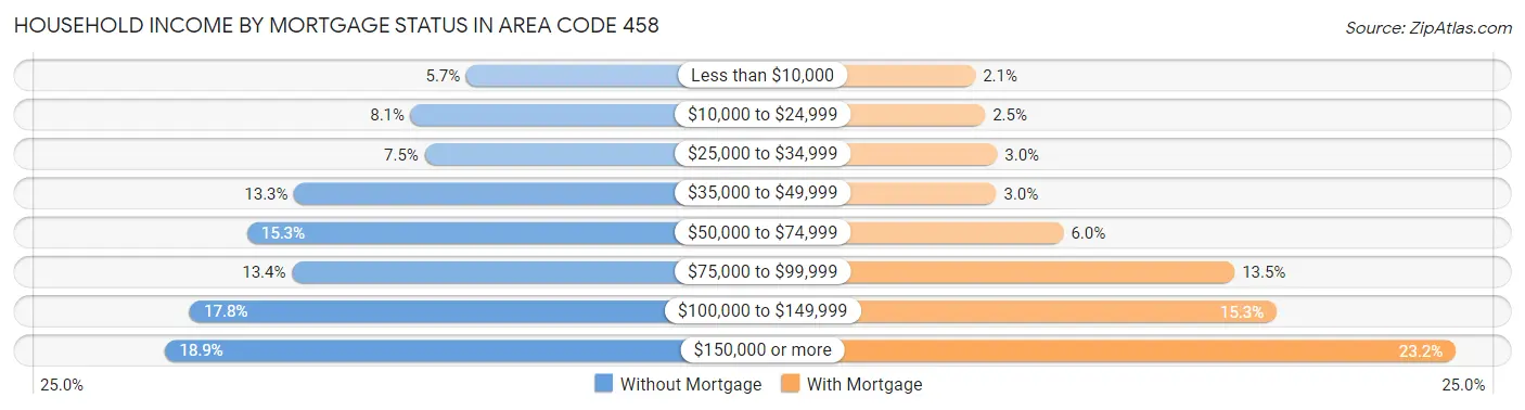 Household Income by Mortgage Status in Area Code 458