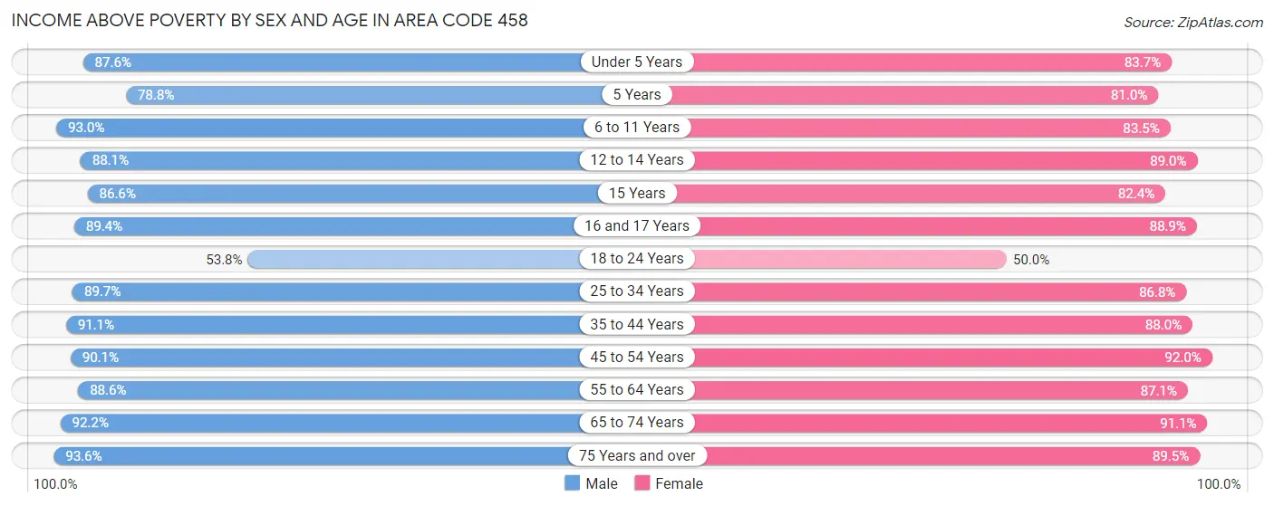 Income Above Poverty by Sex and Age in Area Code 458