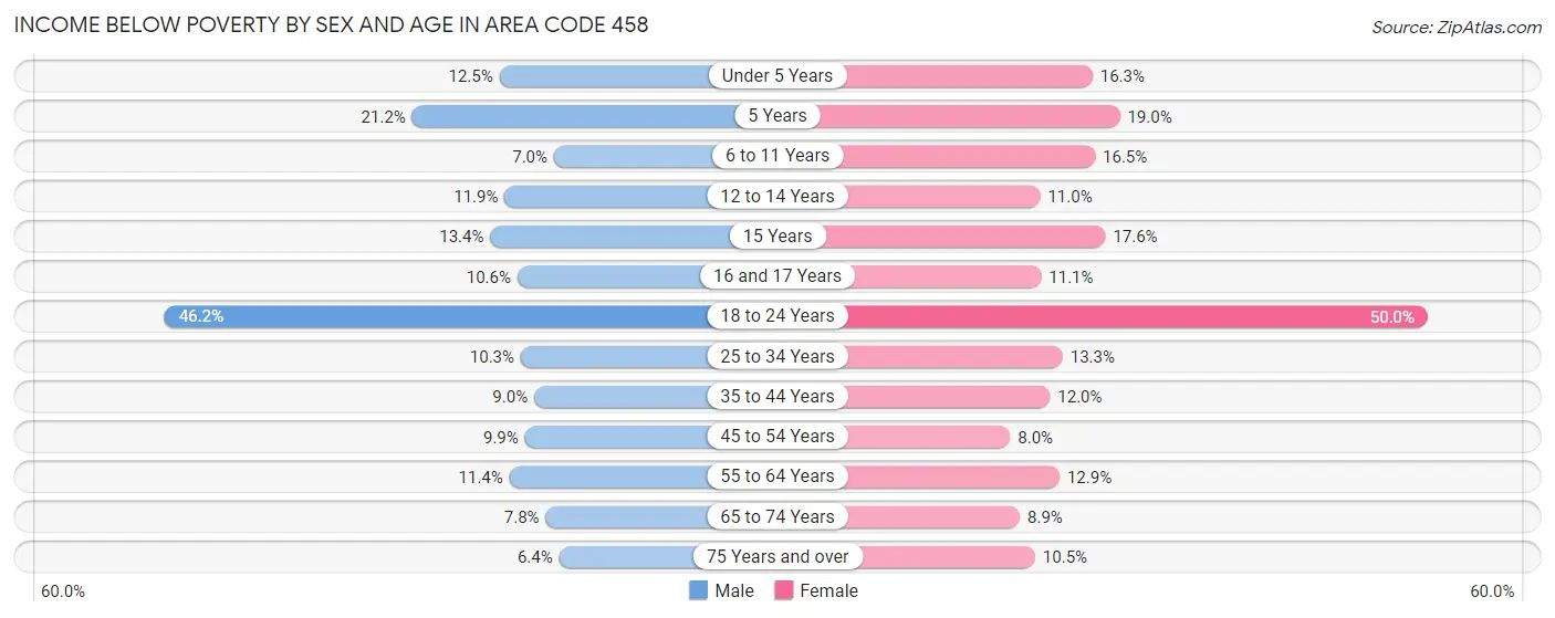 Income Below Poverty by Sex and Age in Area Code 458
