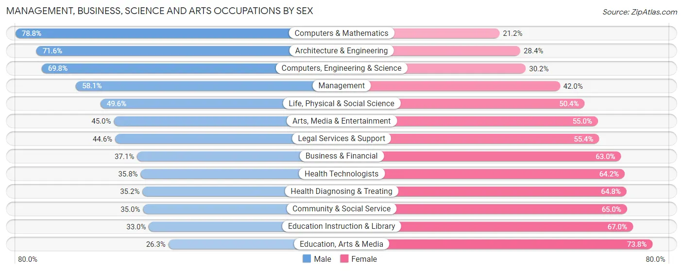Management, Business, Science and Arts Occupations by Sex in Area Code 458