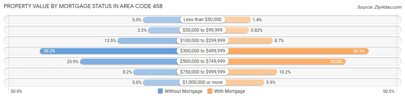 Property Value by Mortgage Status in Area Code 458