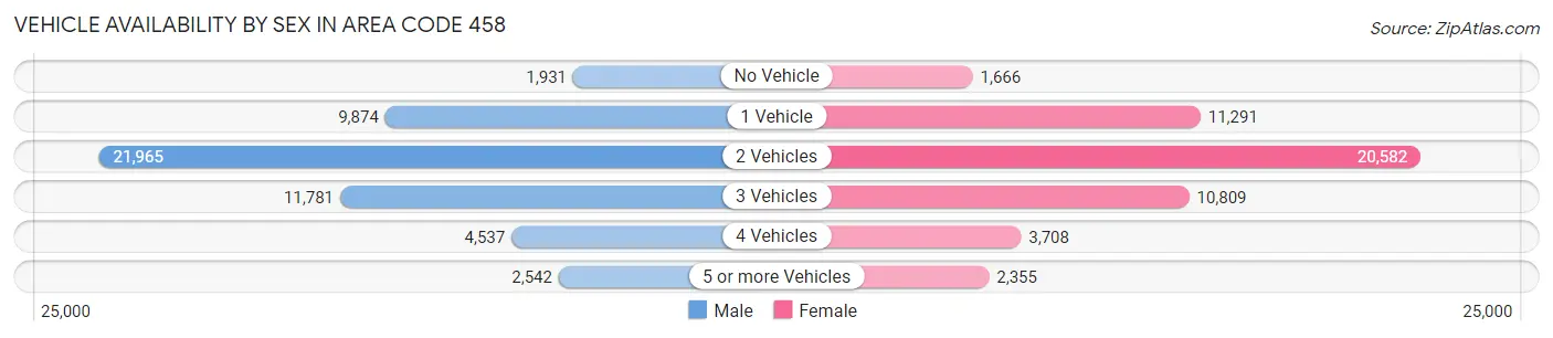 Vehicle Availability by Sex in Area Code 458