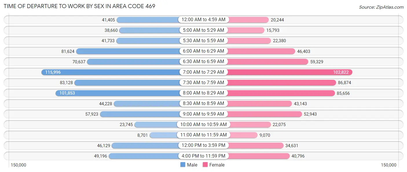 Time of Departure to Work by Sex in Area Code 469