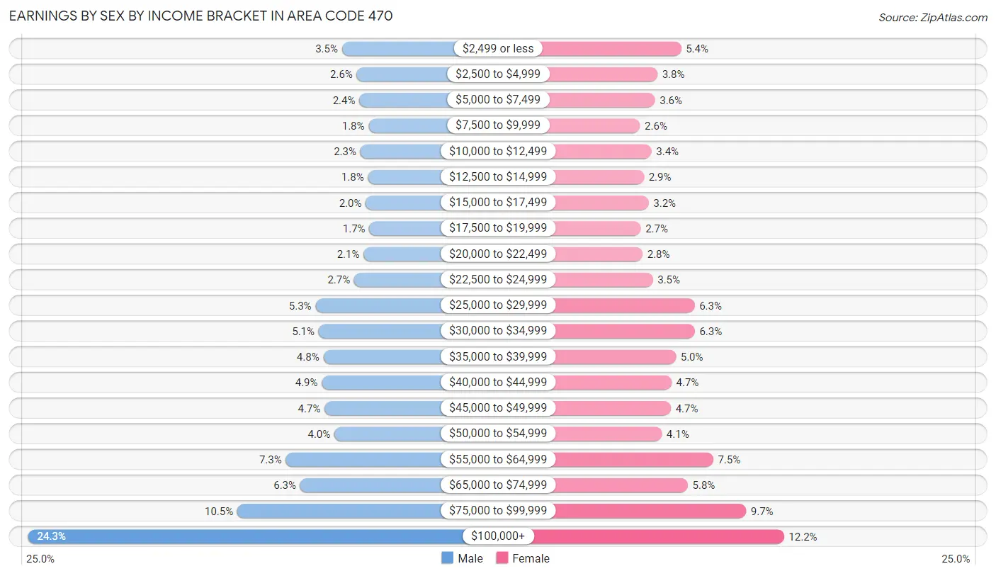 Earnings by Sex by Income Bracket in Area Code 470