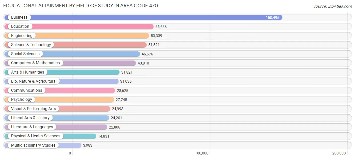 Educational Attainment by Field of Study in Area Code 470