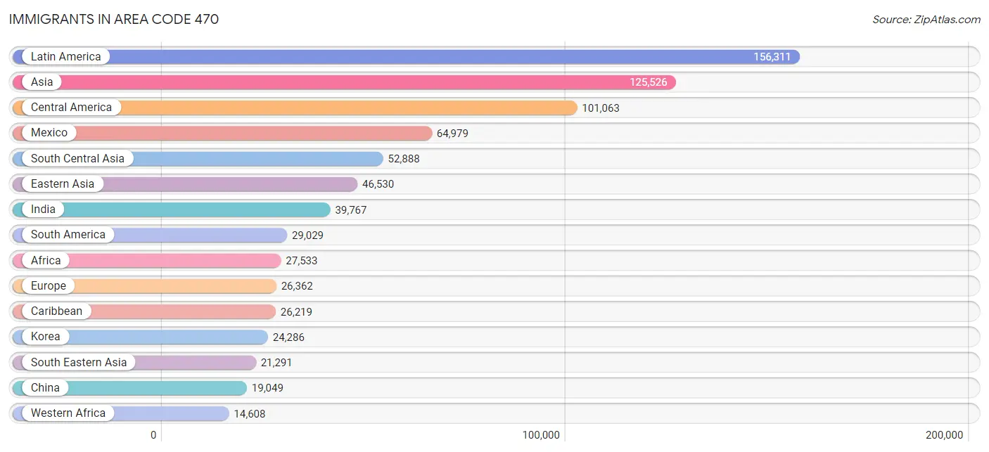 Immigrants in Area Code 470