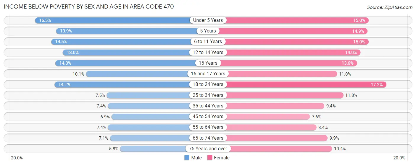 Income Below Poverty by Sex and Age in Area Code 470