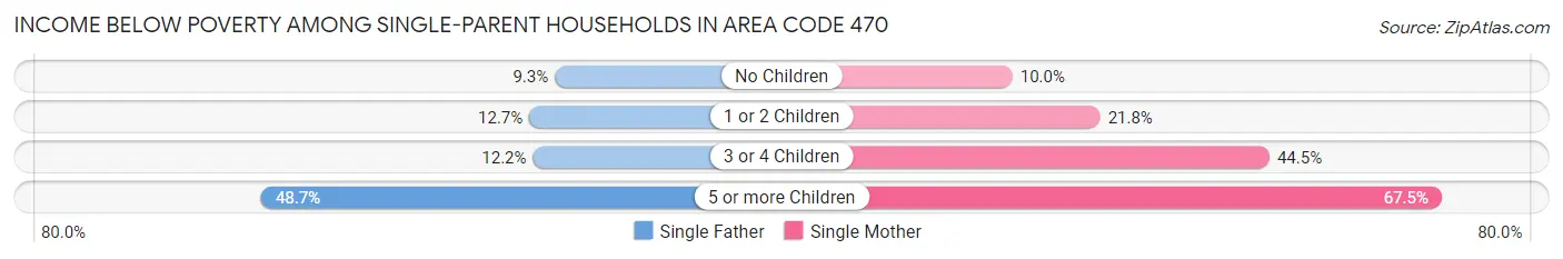 Income Below Poverty Among Single-Parent Households in Area Code 470