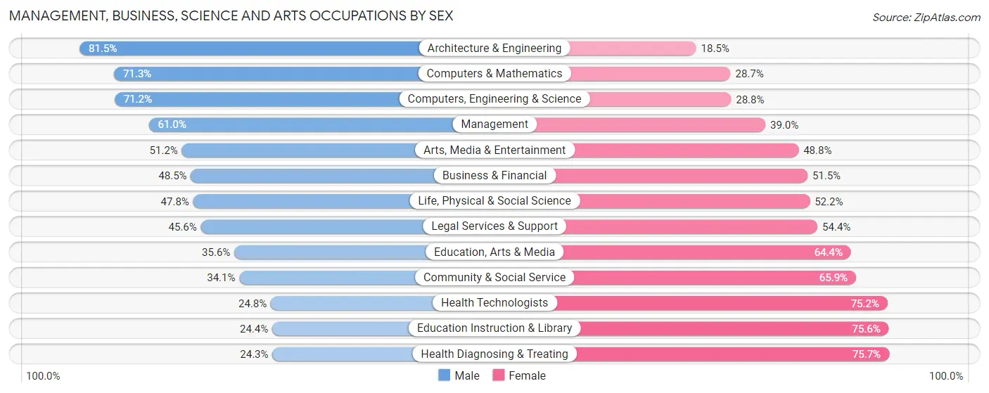 Management, Business, Science and Arts Occupations by Sex in Area Code 470