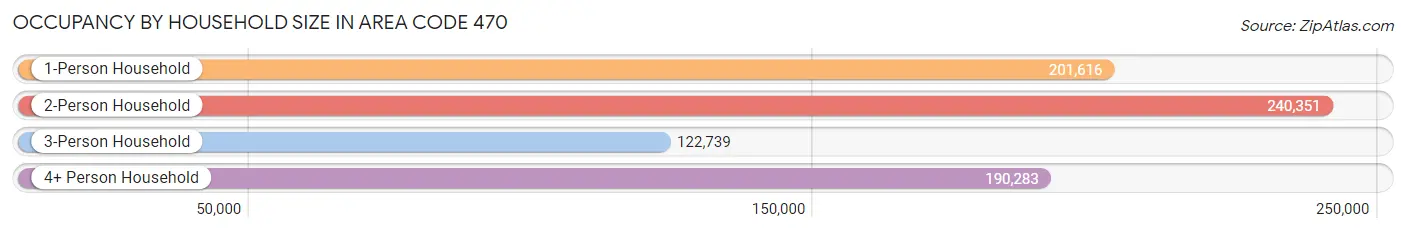 Occupancy by Household Size in Area Code 470