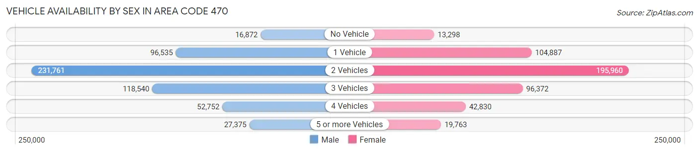 Vehicle Availability by Sex in Area Code 470
