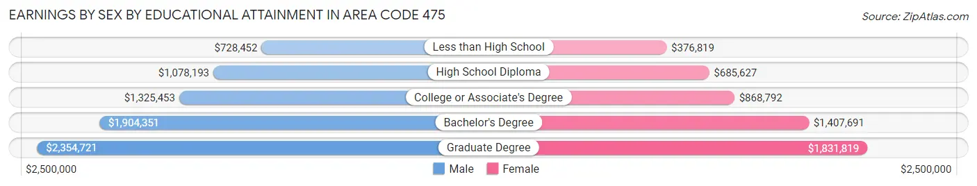 Earnings by Sex by Educational Attainment in Area Code 475