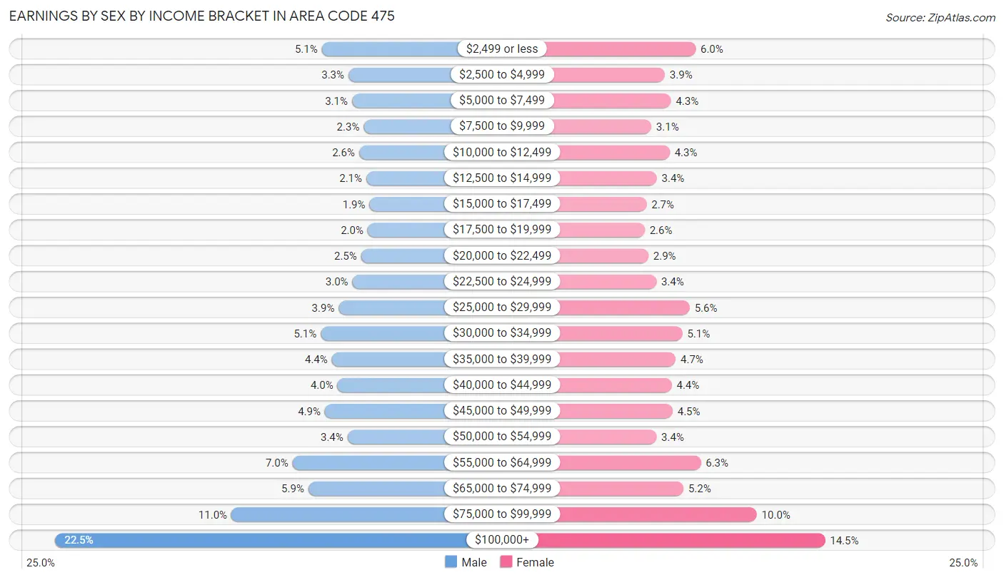 Earnings by Sex by Income Bracket in Area Code 475