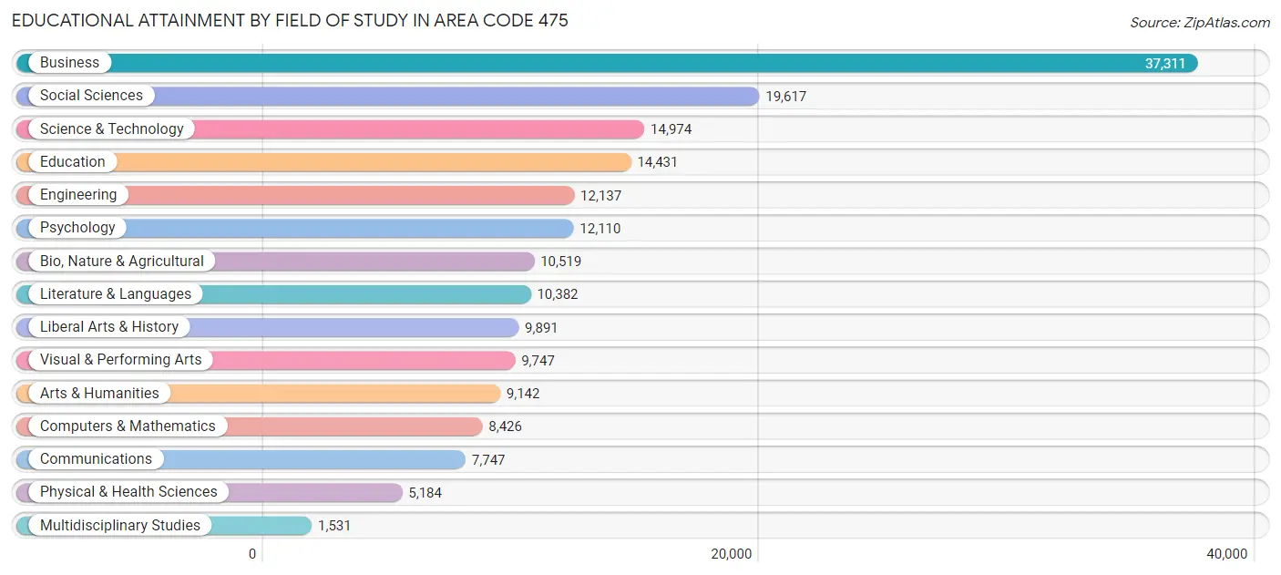 Educational Attainment by Field of Study in Area Code 475