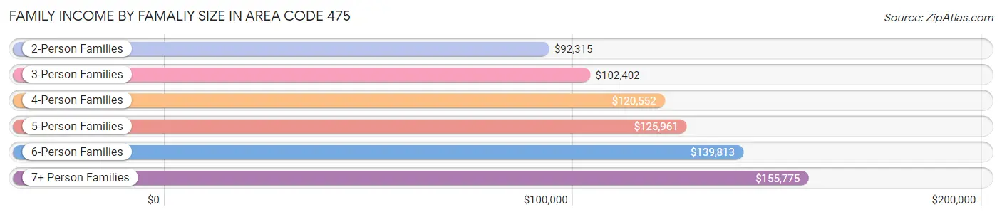 Family Income by Famaliy Size in Area Code 475