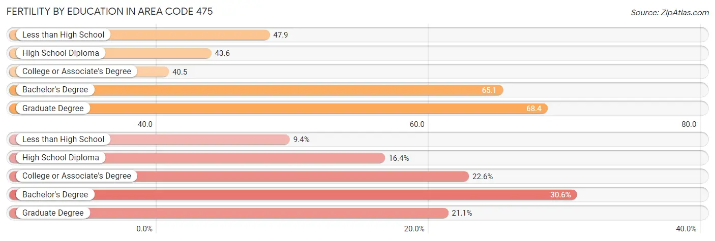 Female Fertility by Education Attainment in Area Code 475