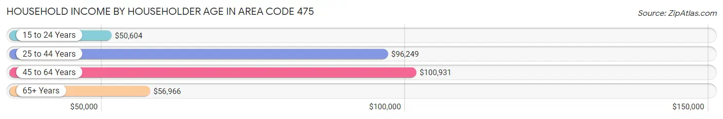 Household Income by Householder Age in Area Code 475