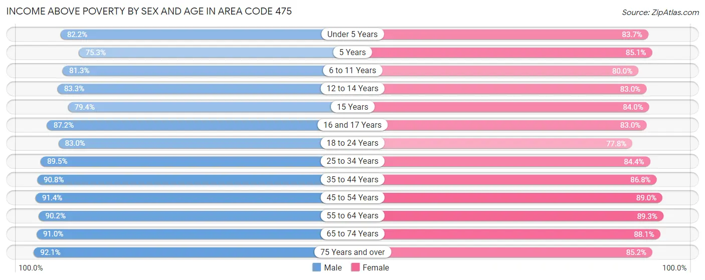 Income Above Poverty by Sex and Age in Area Code 475