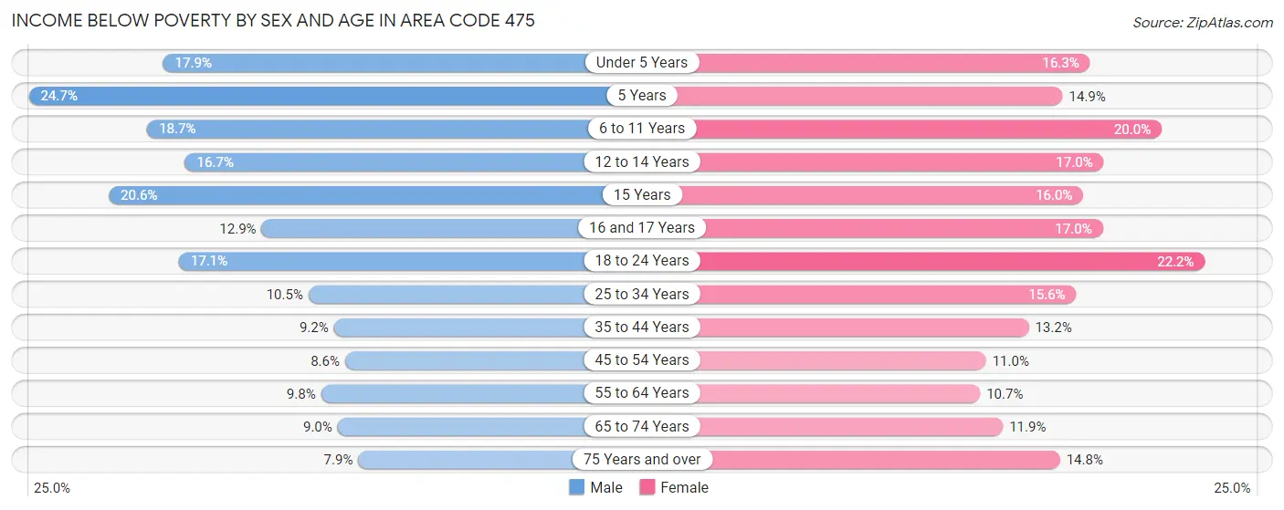 Income Below Poverty by Sex and Age in Area Code 475