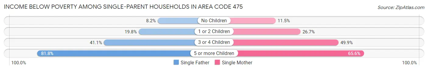 Income Below Poverty Among Single-Parent Households in Area Code 475
