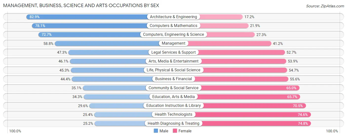Management, Business, Science and Arts Occupations by Sex in Area Code 475