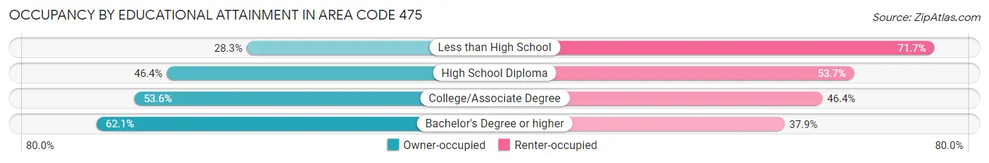 Occupancy by Educational Attainment in Area Code 475