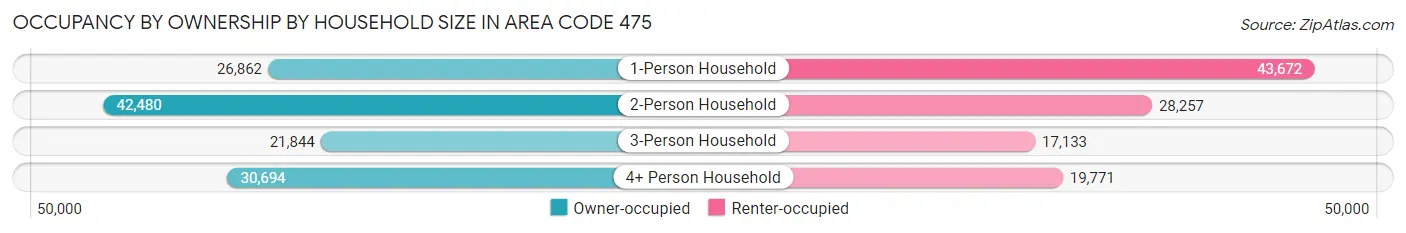 Occupancy by Ownership by Household Size in Area Code 475