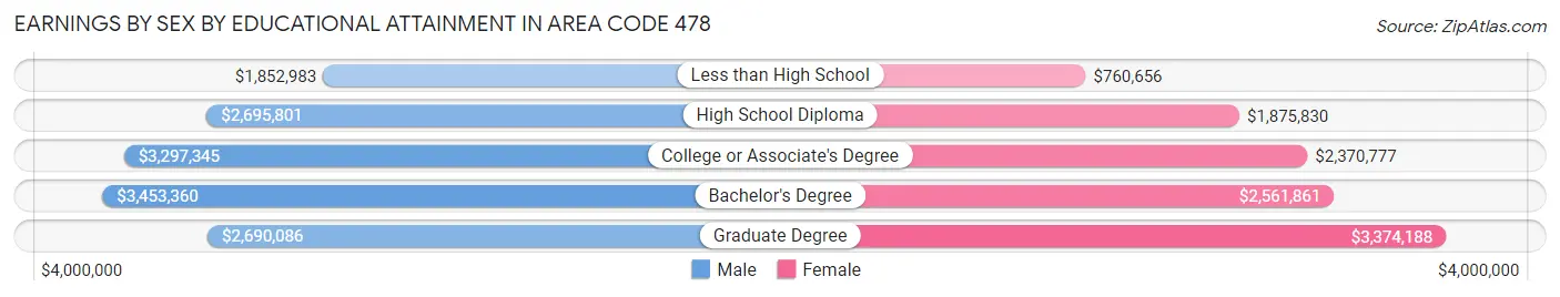 Earnings by Sex by Educational Attainment in Area Code 478