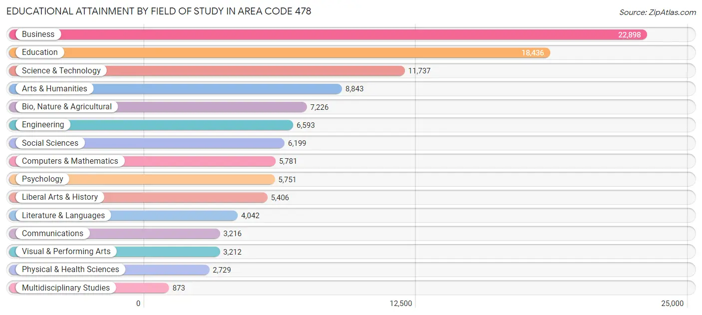 Educational Attainment by Field of Study in Area Code 478