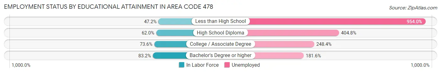 Employment Status by Educational Attainment in Area Code 478
