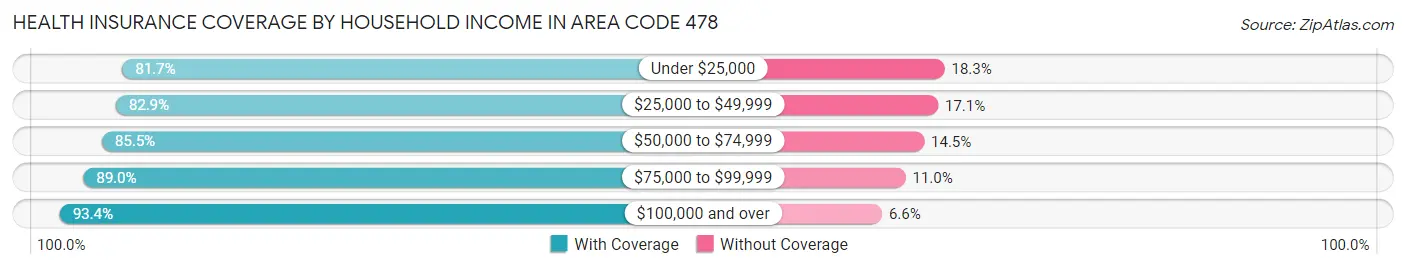 Health Insurance Coverage by Household Income in Area Code 478