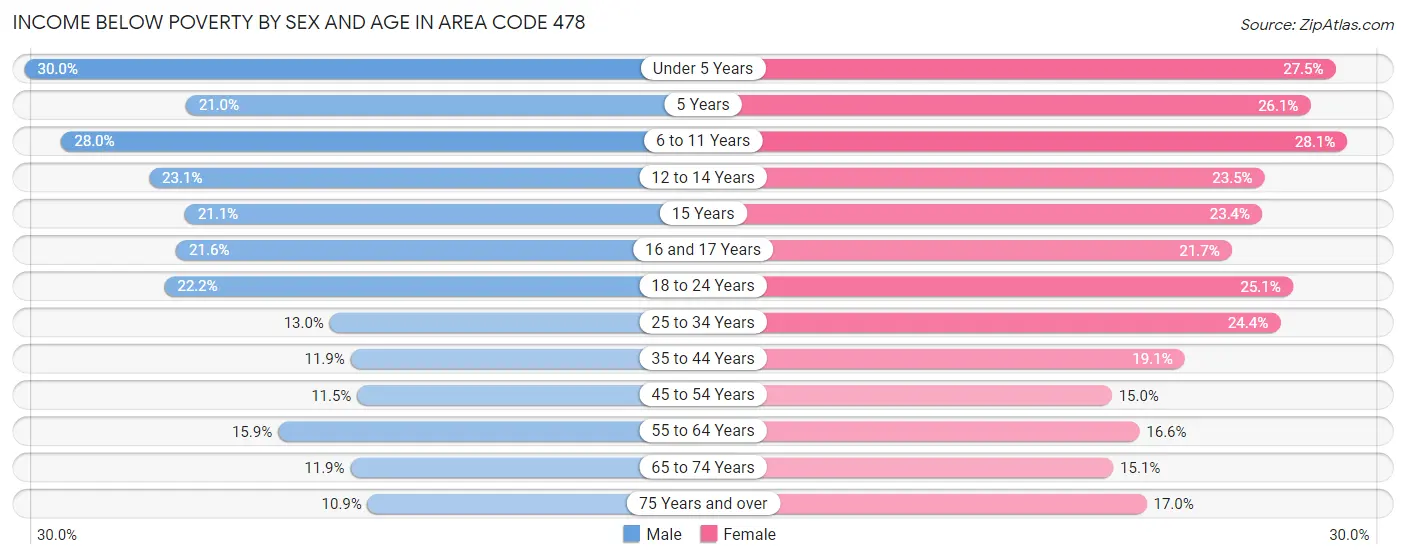 Income Below Poverty by Sex and Age in Area Code 478