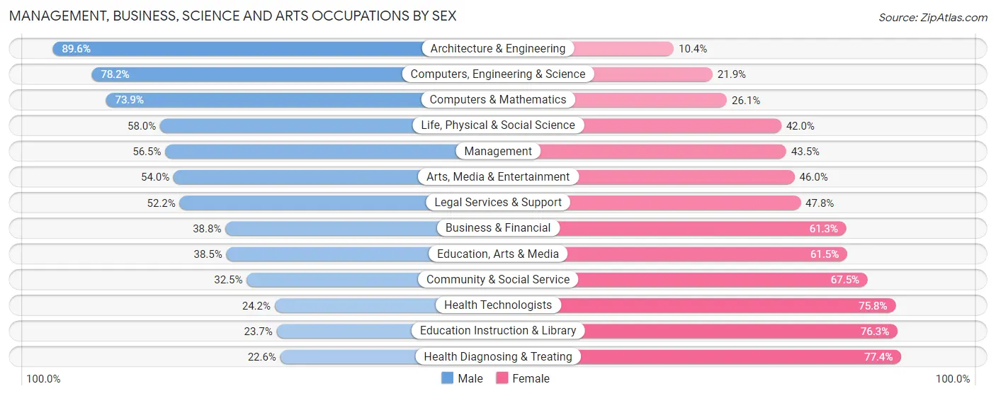 Management, Business, Science and Arts Occupations by Sex in Area Code 478
