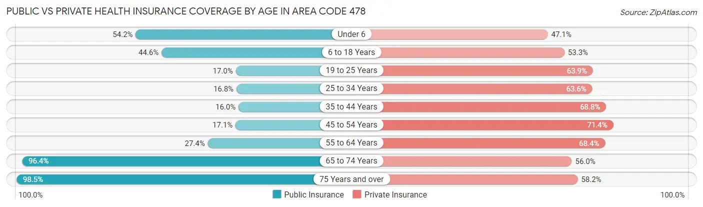 Public vs Private Health Insurance Coverage by Age in Area Code 478