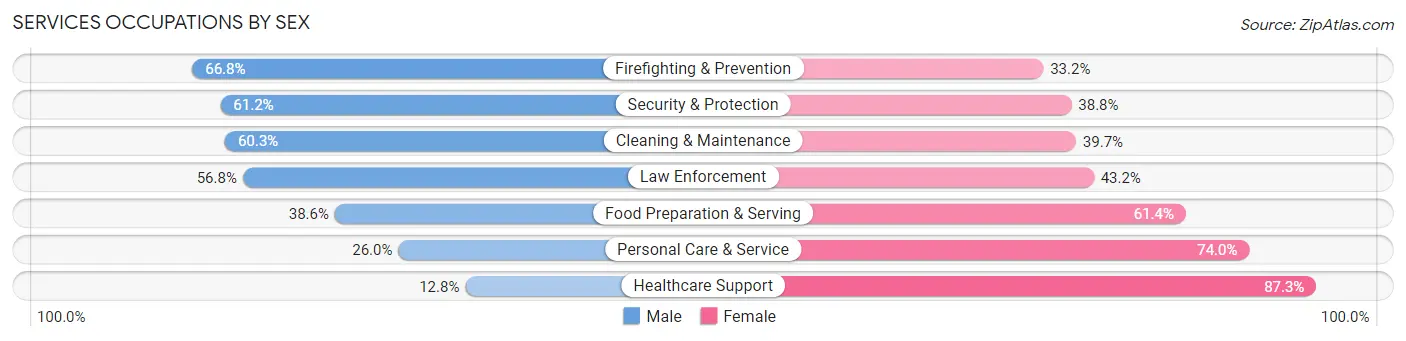 Services Occupations by Sex in Area Code 478