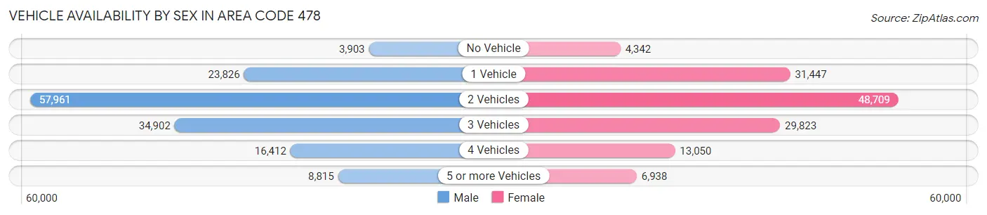 Vehicle Availability by Sex in Area Code 478