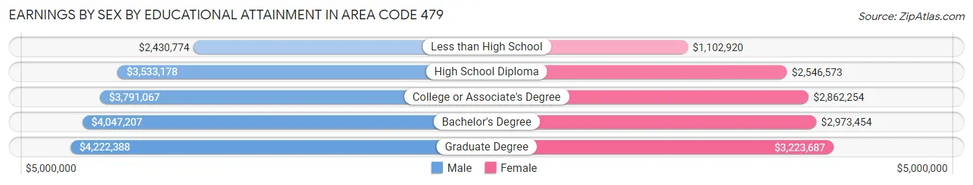 Earnings by Sex by Educational Attainment in Area Code 479