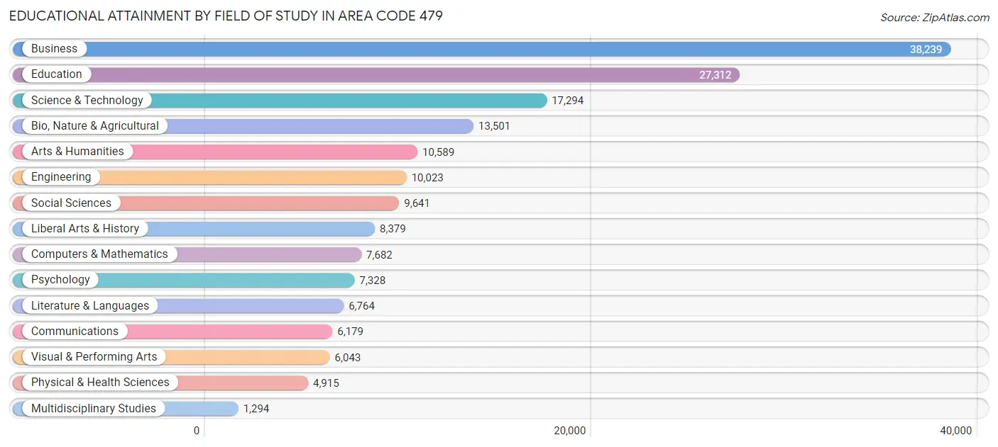 Educational Attainment by Field of Study in Area Code 479