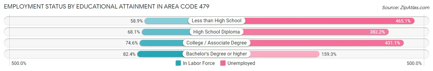 Employment Status by Educational Attainment in Area Code 479