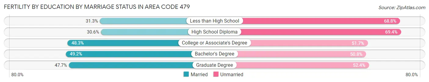 Female Fertility by Education by Marriage Status in Area Code 479