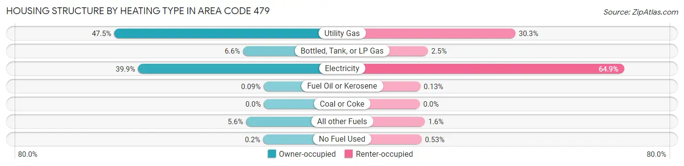 Housing Structure by Heating Type in Area Code 479