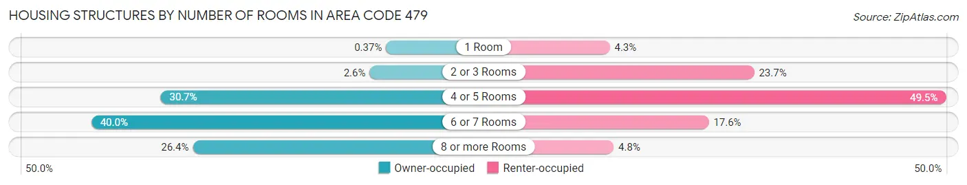 Housing Structures by Number of Rooms in Area Code 479