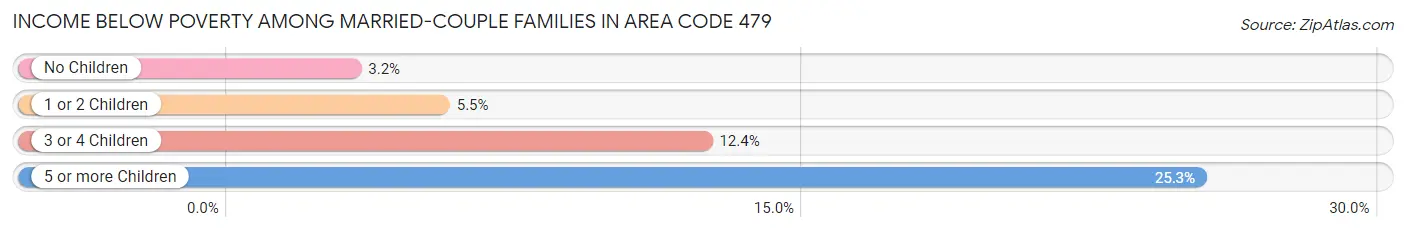 Income Below Poverty Among Married-Couple Families in Area Code 479