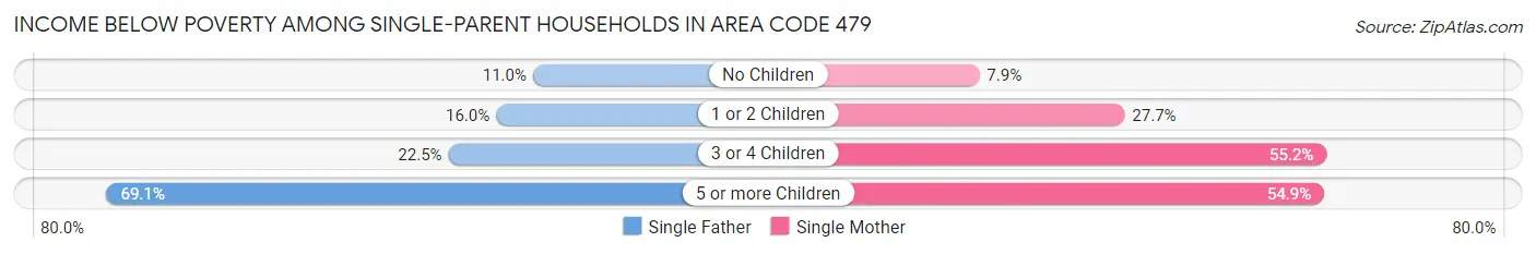 Income Below Poverty Among Single-Parent Households in Area Code 479